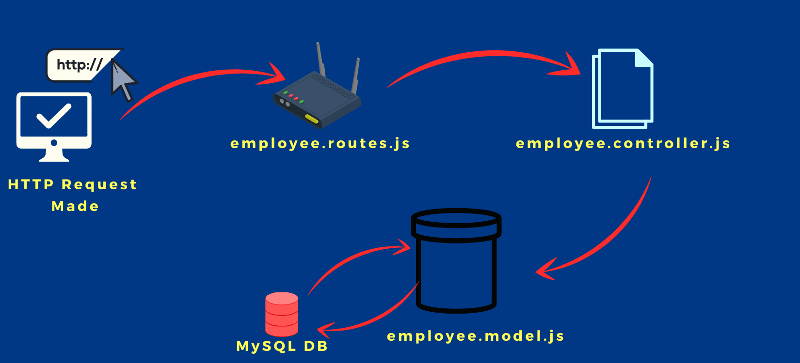 Workflow of CRUD API Using Node JS
